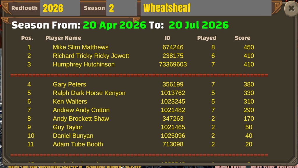 Holdem Buddy league table for Redtooth Season 2 at Wheatsheaf showing player positions, games played, and scores