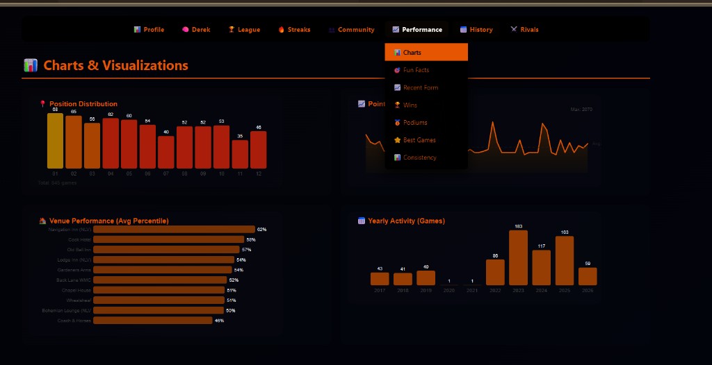 Holdem Buddy Charts and Visualizations showing position distribution, venue performance, and yearly activity