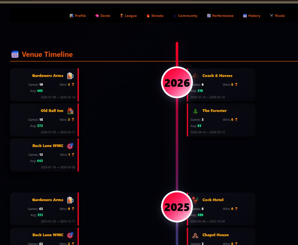 Holdem Buddy venue timeline showing player games, wins, and average scores across pubs with AI performance insights